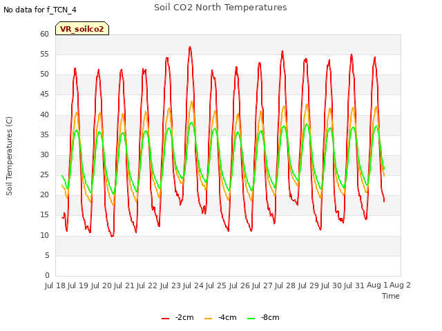 plot of Soil CO2 North Temperatures