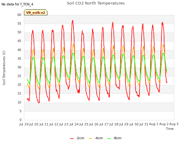 plot of Soil CO2 North Temperatures