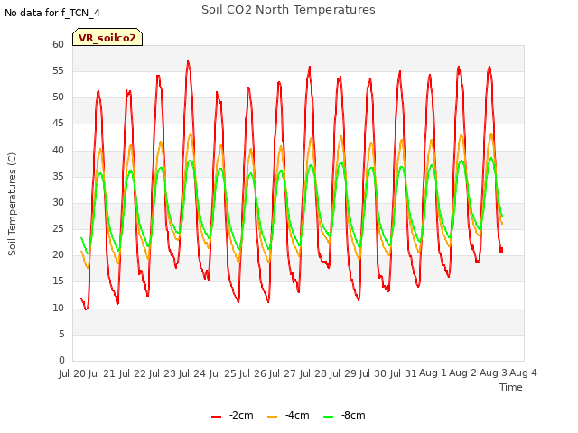plot of Soil CO2 North Temperatures