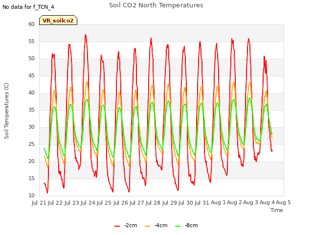 plot of Soil CO2 North Temperatures