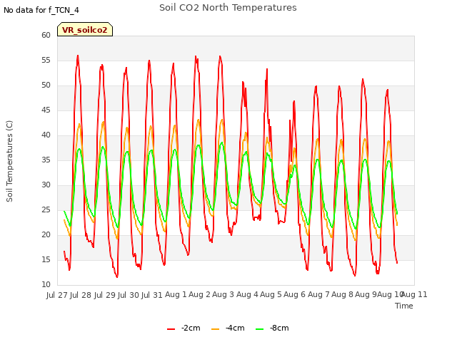 plot of Soil CO2 North Temperatures