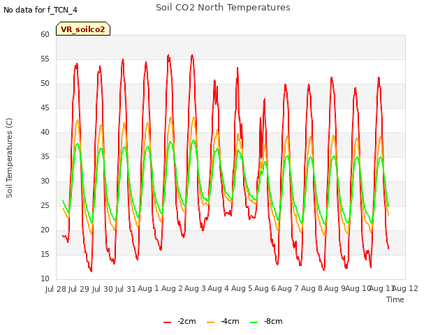 plot of Soil CO2 North Temperatures