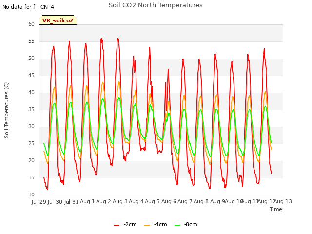 plot of Soil CO2 North Temperatures
