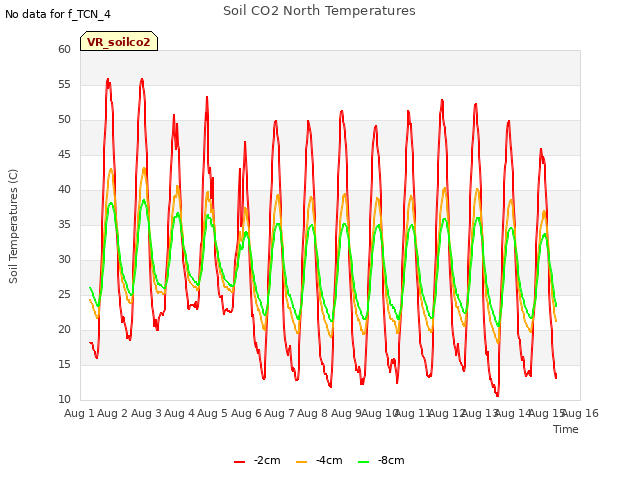 plot of Soil CO2 North Temperatures