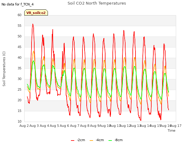 plot of Soil CO2 North Temperatures