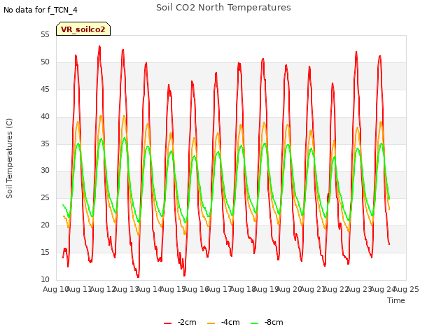 plot of Soil CO2 North Temperatures