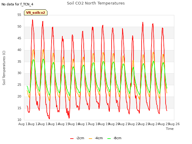 plot of Soil CO2 North Temperatures