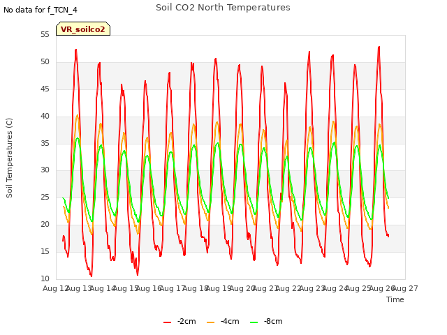 plot of Soil CO2 North Temperatures