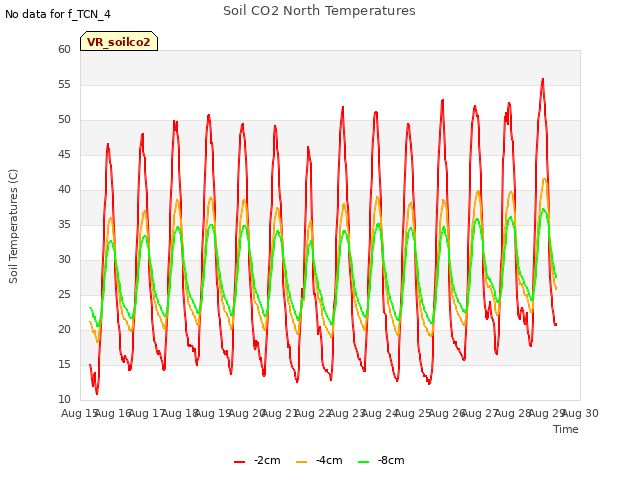 plot of Soil CO2 North Temperatures