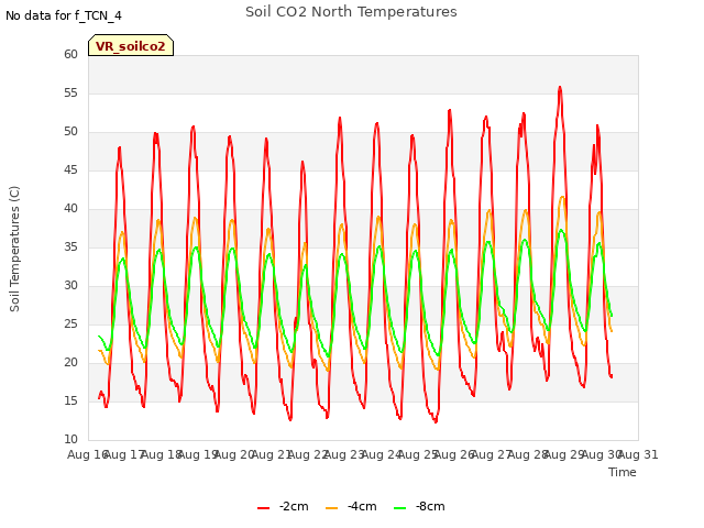 plot of Soil CO2 North Temperatures