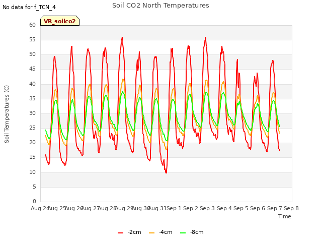 plot of Soil CO2 North Temperatures