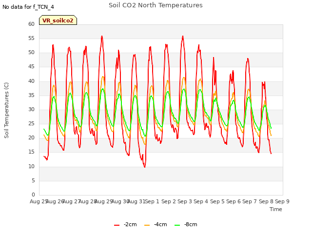 plot of Soil CO2 North Temperatures