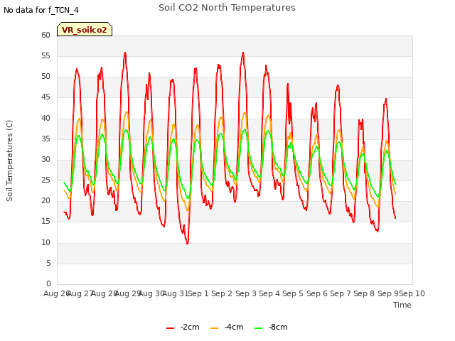 plot of Soil CO2 North Temperatures