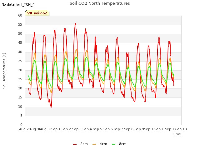 plot of Soil CO2 North Temperatures