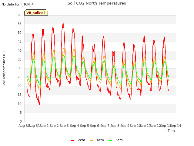 plot of Soil CO2 North Temperatures