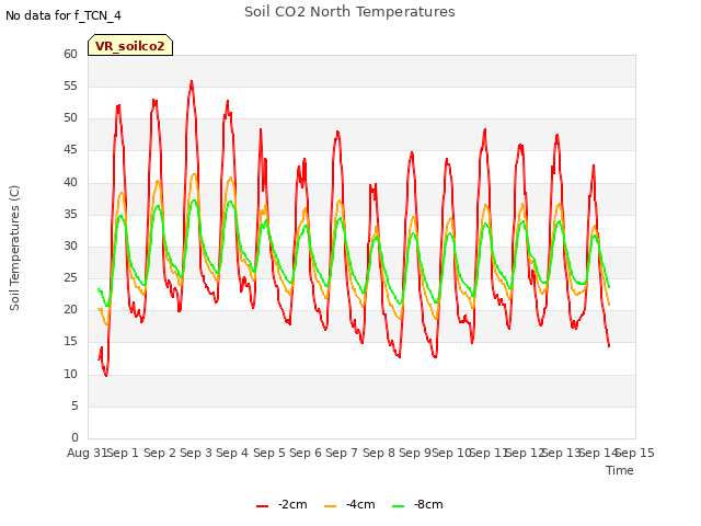 plot of Soil CO2 North Temperatures
