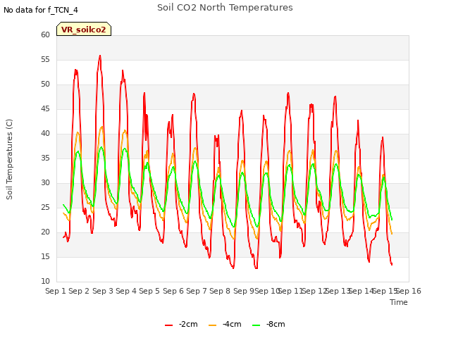 plot of Soil CO2 North Temperatures