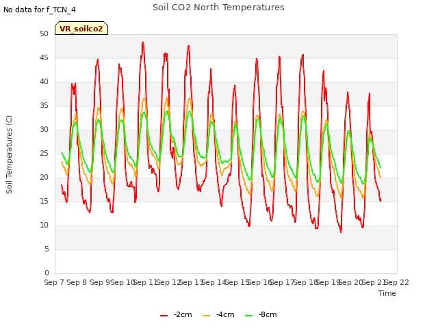 plot of Soil CO2 North Temperatures