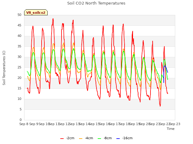 plot of Soil CO2 North Temperatures