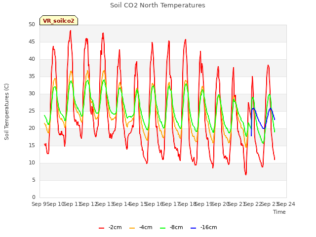plot of Soil CO2 North Temperatures