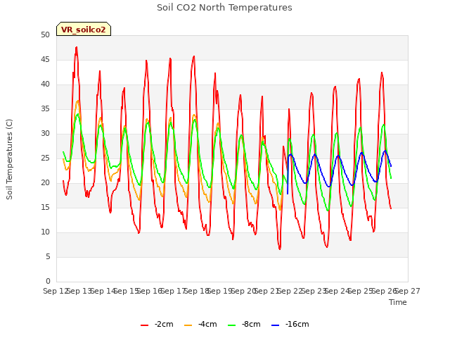 plot of Soil CO2 North Temperatures