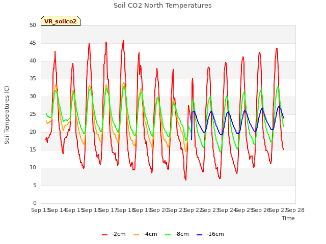 plot of Soil CO2 North Temperatures