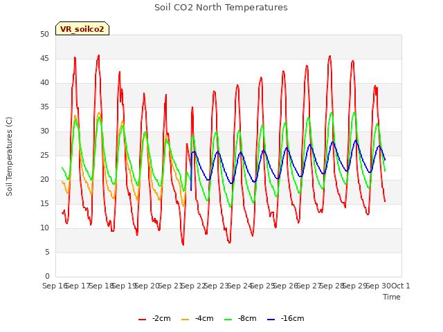 plot of Soil CO2 North Temperatures