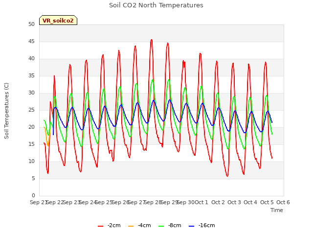 plot of Soil CO2 North Temperatures