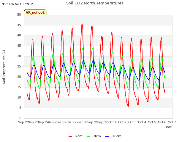 plot of Soil CO2 North Temperatures