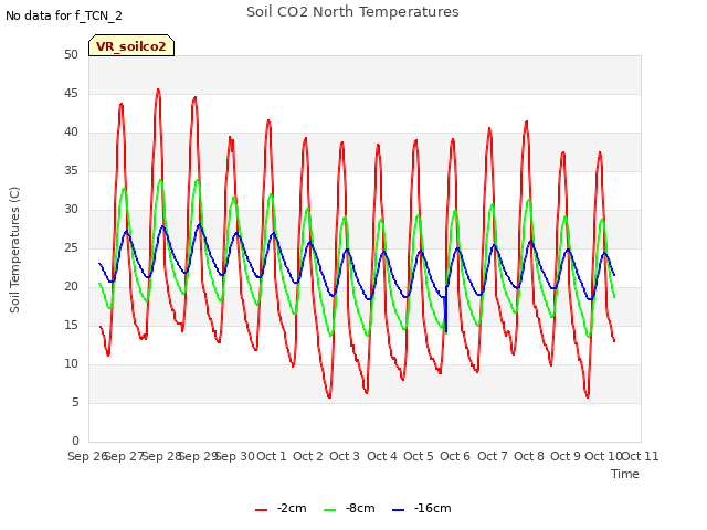 plot of Soil CO2 North Temperatures