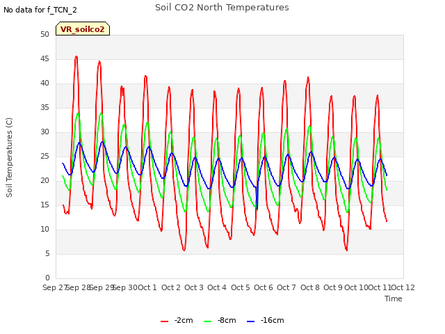 plot of Soil CO2 North Temperatures