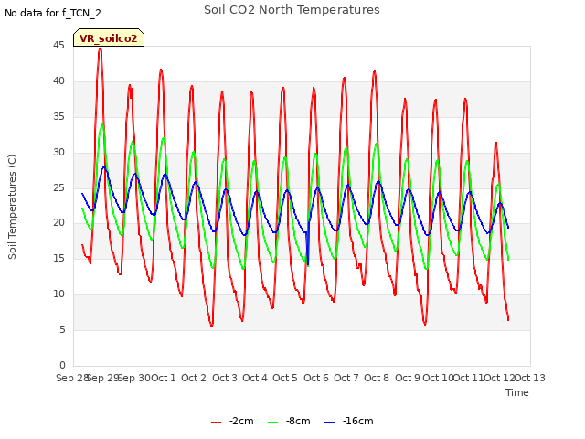 plot of Soil CO2 North Temperatures