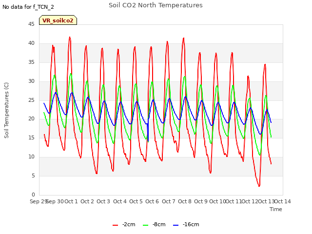 plot of Soil CO2 North Temperatures