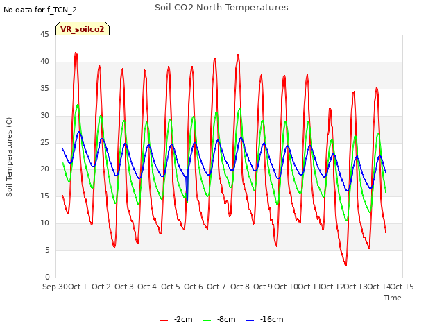 plot of Soil CO2 North Temperatures