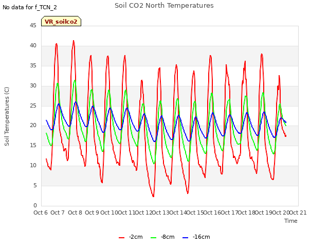 plot of Soil CO2 North Temperatures