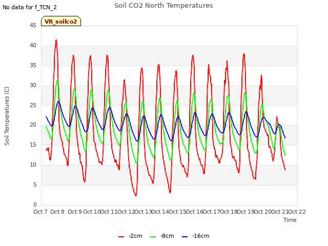 plot of Soil CO2 North Temperatures