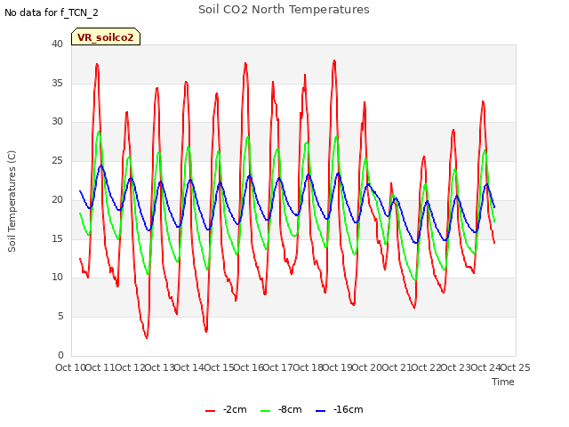 plot of Soil CO2 North Temperatures