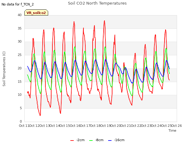 plot of Soil CO2 North Temperatures