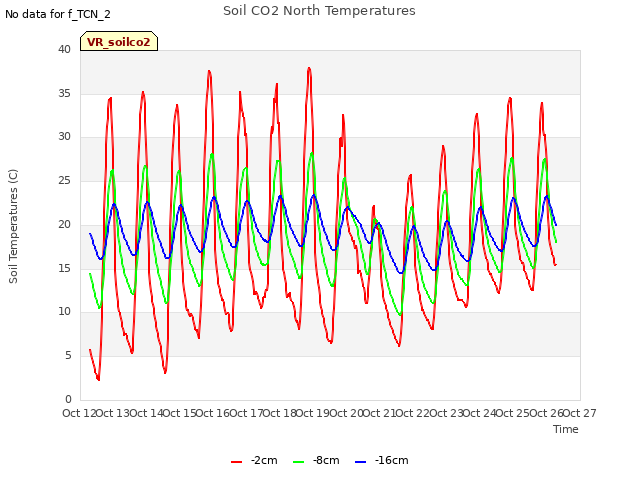 plot of Soil CO2 North Temperatures