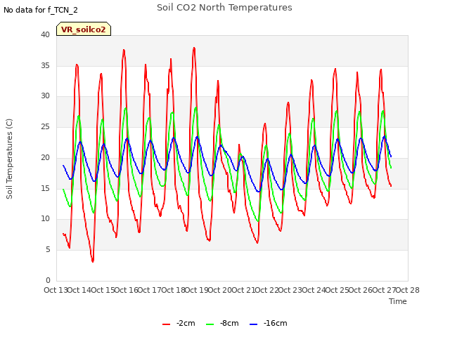 plot of Soil CO2 North Temperatures