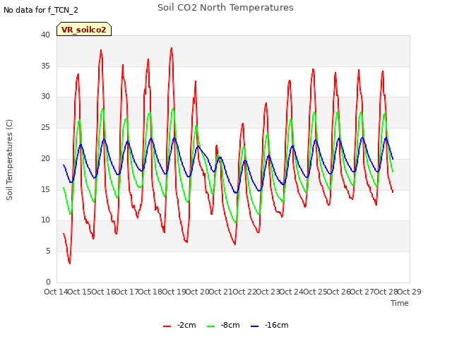 plot of Soil CO2 North Temperatures