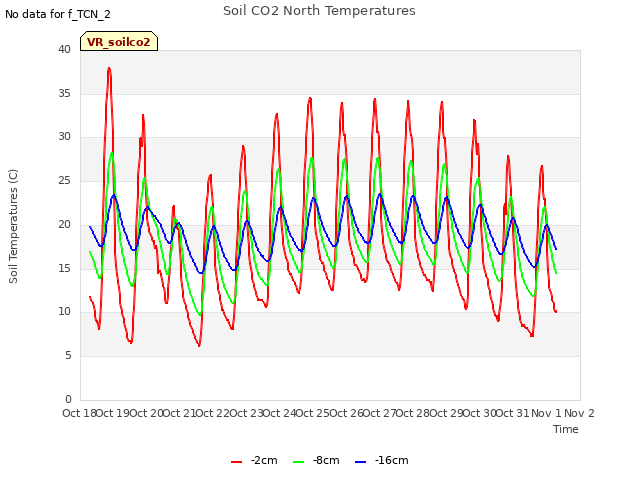 plot of Soil CO2 North Temperatures