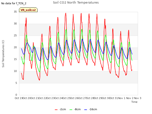 plot of Soil CO2 North Temperatures