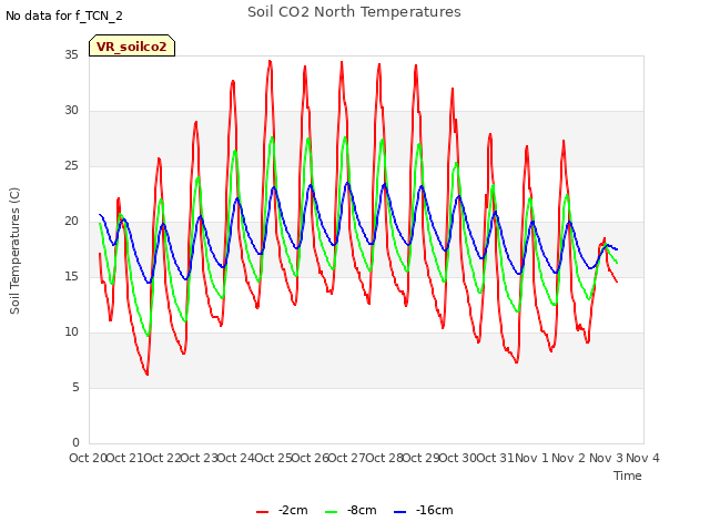 plot of Soil CO2 North Temperatures