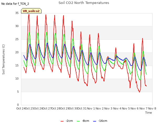 plot of Soil CO2 North Temperatures