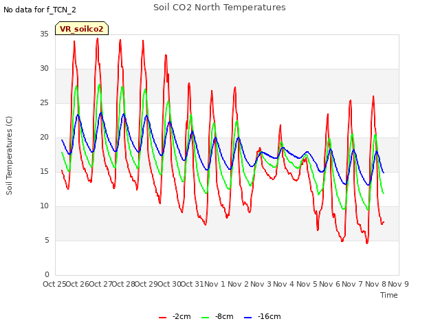 plot of Soil CO2 North Temperatures