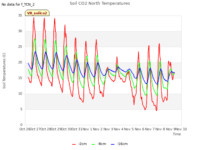 plot of Soil CO2 North Temperatures