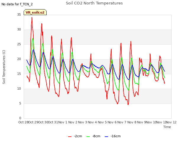 plot of Soil CO2 North Temperatures