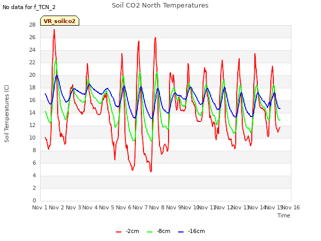 plot of Soil CO2 North Temperatures