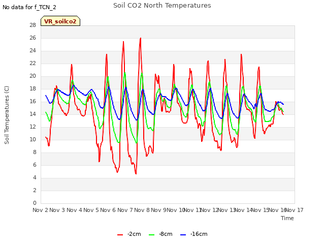 plot of Soil CO2 North Temperatures